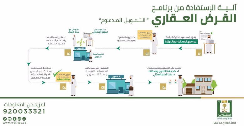 القرض العقاري